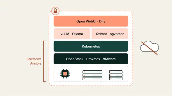 閉域の中で動く構成。上から Open WebUI・Dify、vLLM・Ollama と Qdrant・pgvector、Kubernetes、OpenStack・Proxmox・VMware、サーバー。下の層は Terraform と Ansible で管理する